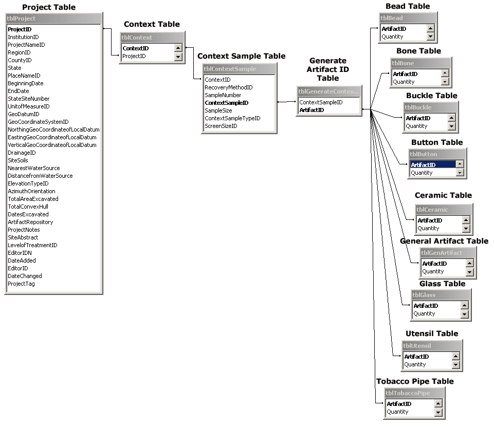 what is database relationship tables